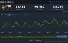 《三角洲行动》Steam同时在线峰值超13万 游戏太火爆