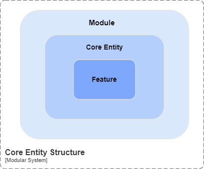 Système modulaire numéro d'entité principale à Golang