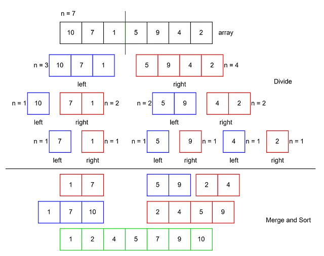 Merge Sort Algorithm