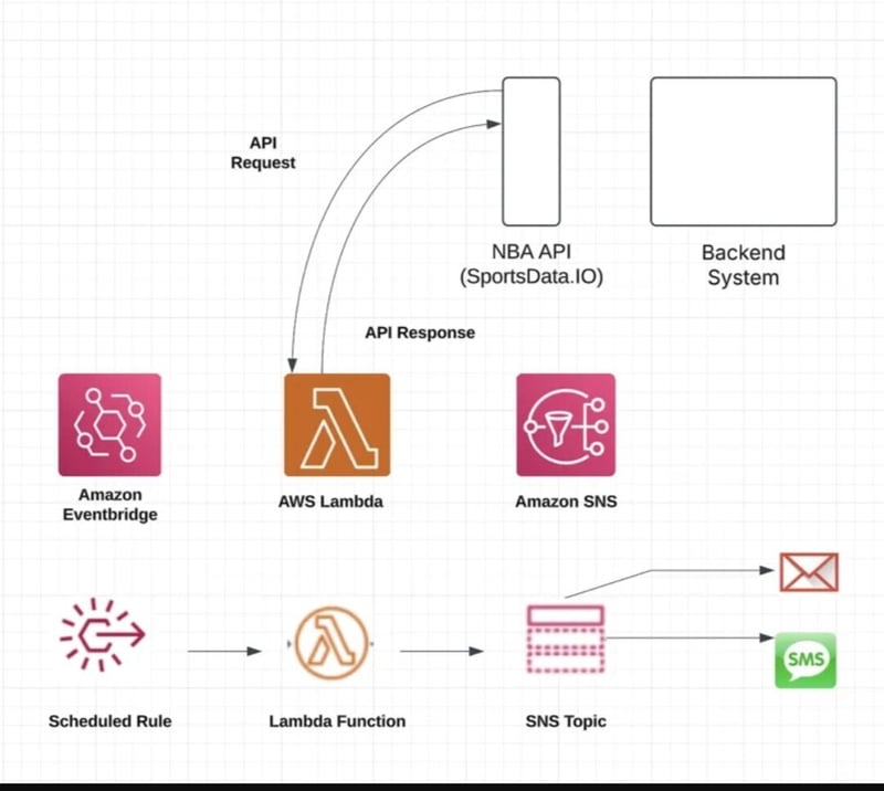 使用 AWS、Python 和 DynamoDB 建立 NBA 統計管道