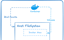 Docker 卷