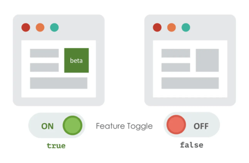 Implementing Feature Flags with Spring: A Step-by-Step Guide for Feature Deployment