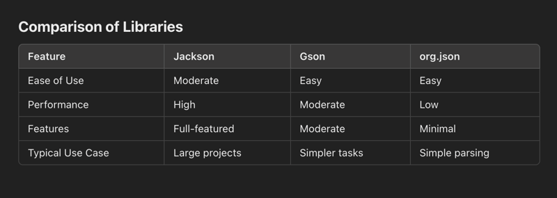 How can one parse JSON text in a Java application?