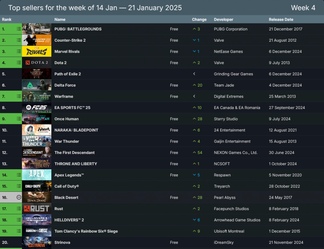 实时服务称霸Steam热销榜 前20没有单人游戏或新作