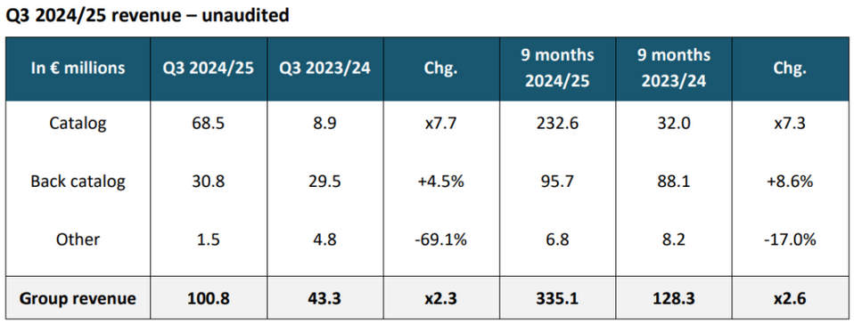 《星际战士2》推动发行商第三季度游戏收入增长近8倍