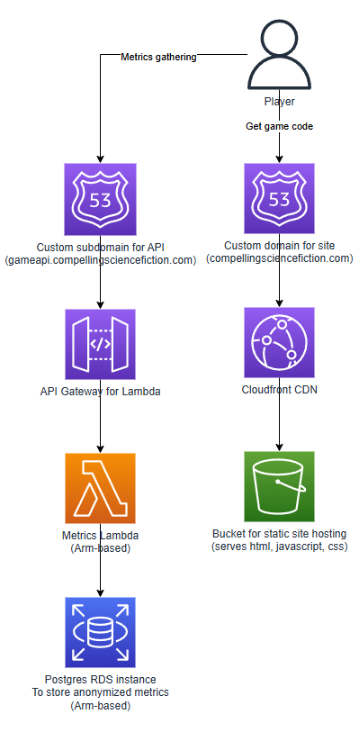 Dyson Swarm：我如何使用 AWS 服務建立硬科幻遊戲