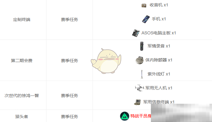 《三角洲行动》S3赛季3×3安全箱收集者上交物品汇总