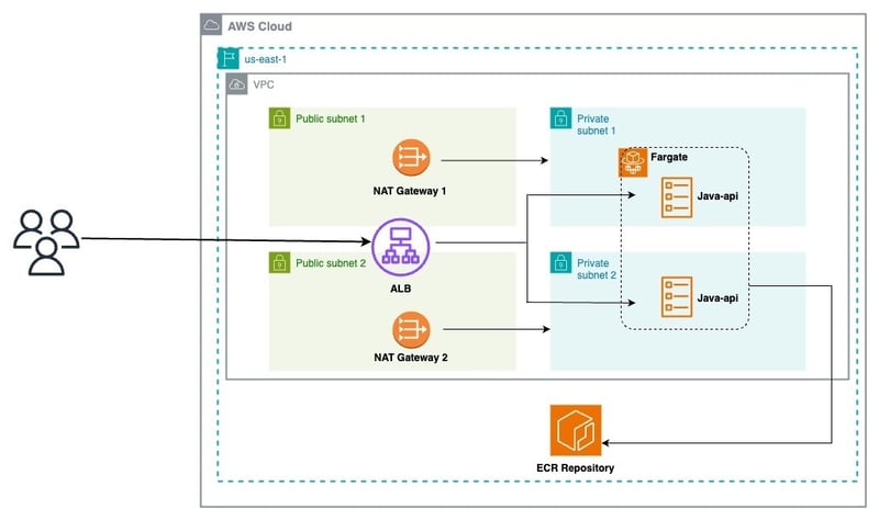 如何使用CDKTF在AWS ECS上部署SpringBoot API？