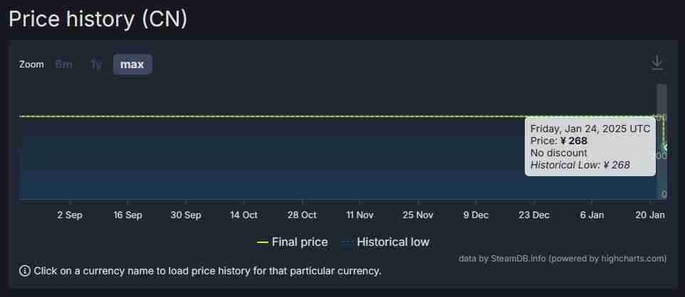 《饿狼传说：狼之城》Steam国区永降 成为全区最低价