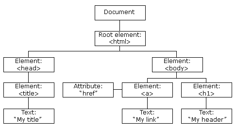 JavaScript-文档对象模型（DOM）