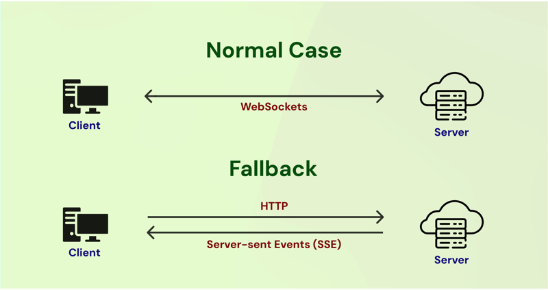 Leçons tirées de la mise à l'échelle des WebSockets