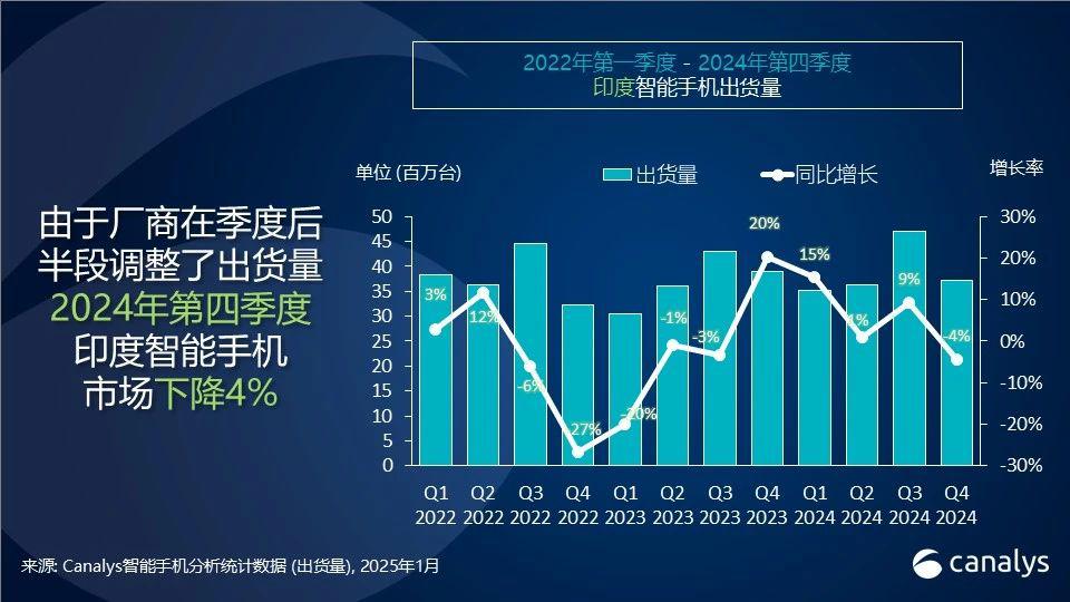 最新印度手机市场份额出炉 苹果首次跻身前五
