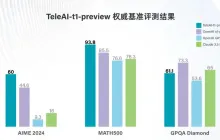 TeleAI “复杂推理大模型” 达竞赛级数学表现，评分超 o1-preview