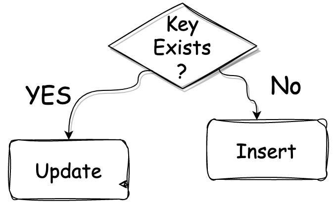 PostgreSQL 中 INSERT 和 UPDATE 結合實現高效能資料管理的方法