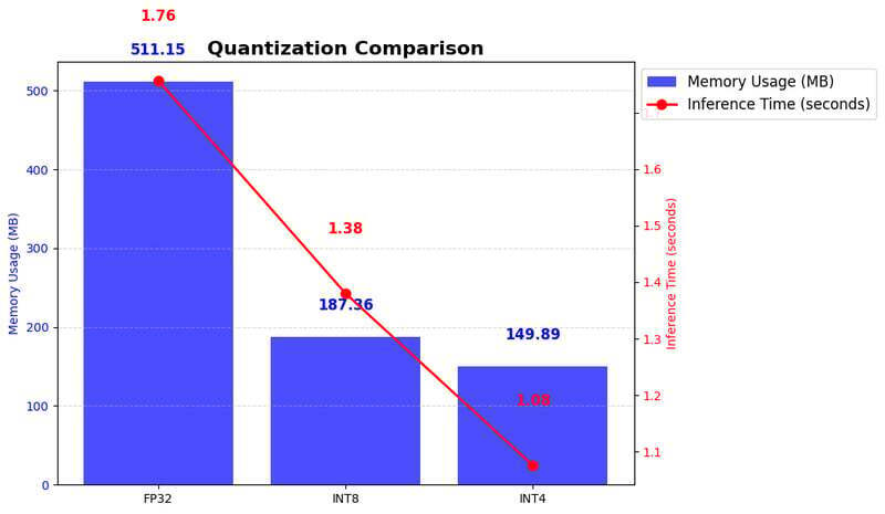 Die Macht der Quantisierung: Reduzierte GPT-Entfesselungsgeschwindigkeit