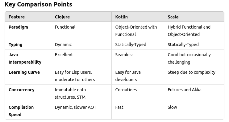 Clojure、Kotlin 和 Scala 之間的區別