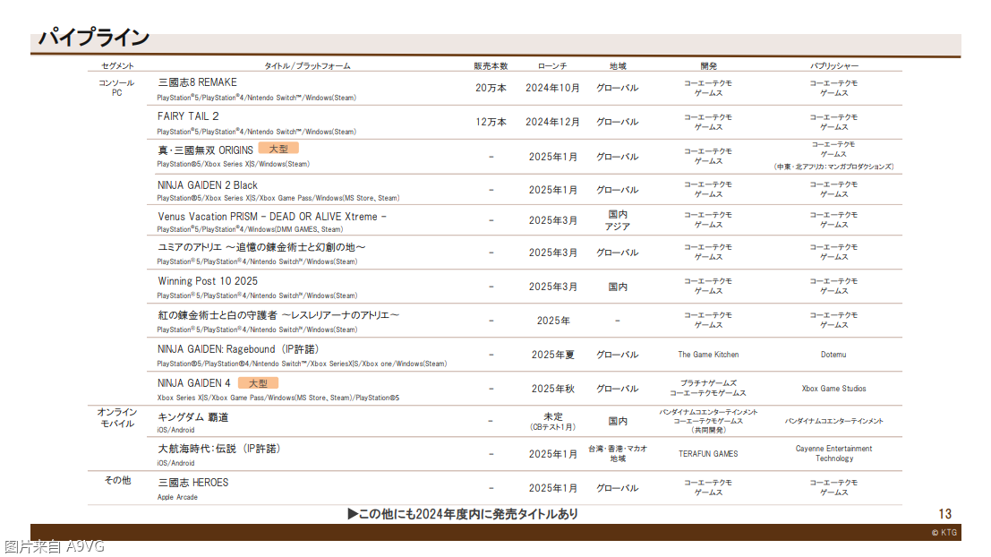 光荣特库摩24-25财年Q3财报 《三国志8R》销量已达20万