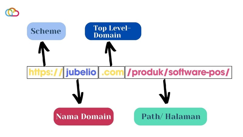 Panduan Lengkap untuk Memilih dan Mendaftar Domain untuk Laman Web Anda