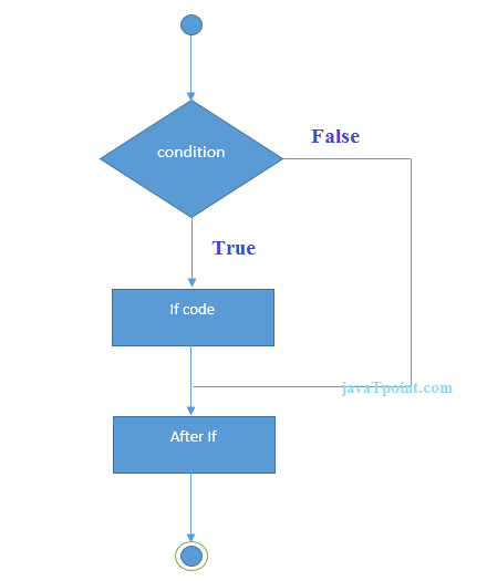 Java If-ELSE-Aussage