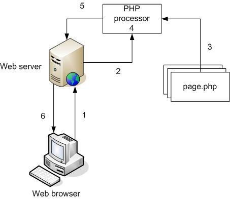 初心者向けのPHPチュートリアル