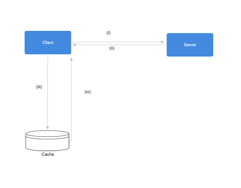 Understanding the concept of caching in software developement