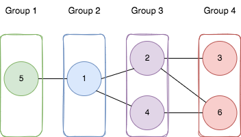 Divide Nodes Into the Maximum Number of Groups