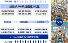 清华 NLP 开源 RAG 开箱即用框架，自动适配知识库无需纠结模型选型