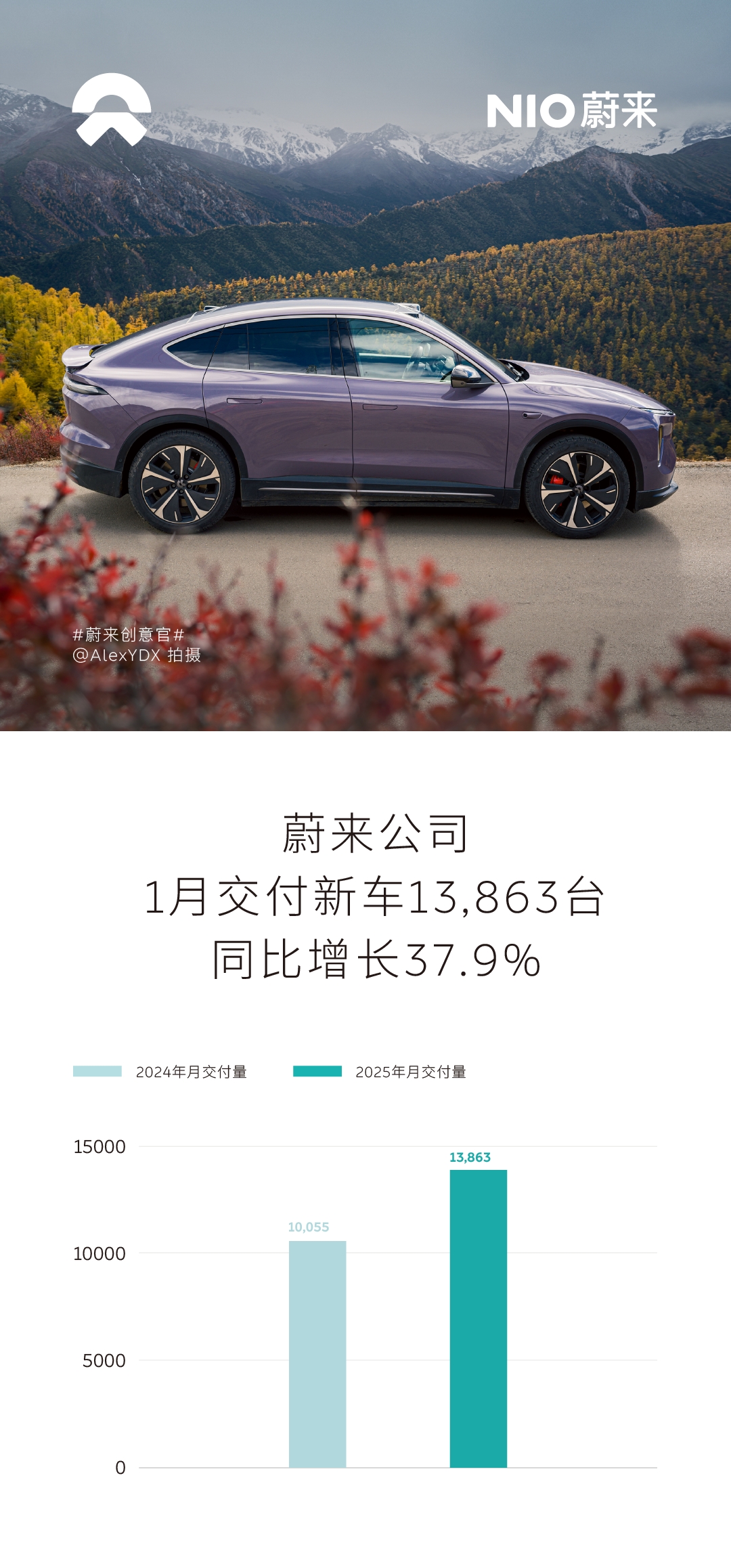 蔚来公司1月交付新车13,863台，同比增长37.9%