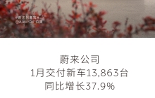 蔚来公司1月交付新车13,863台，同比增长37.9%