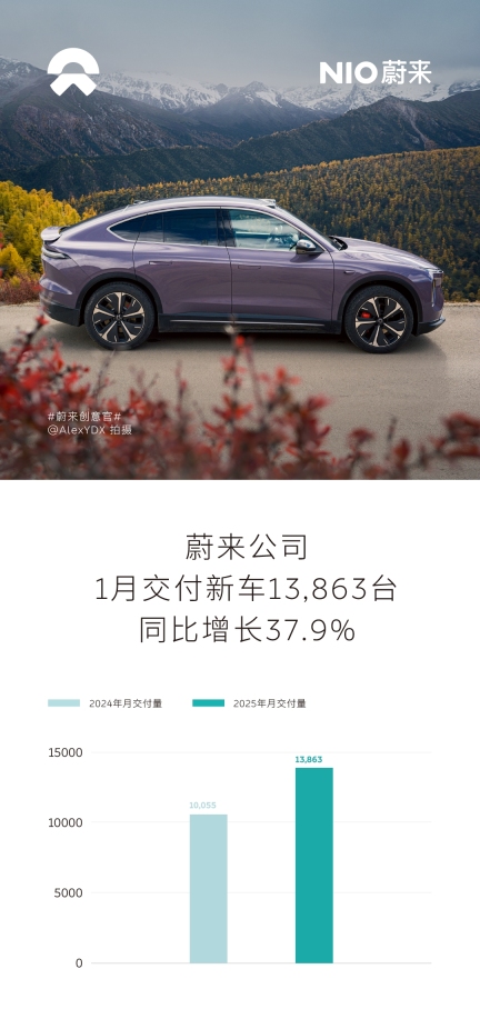 蔚来公司1月交付新车13,863台，同比增长37.9%