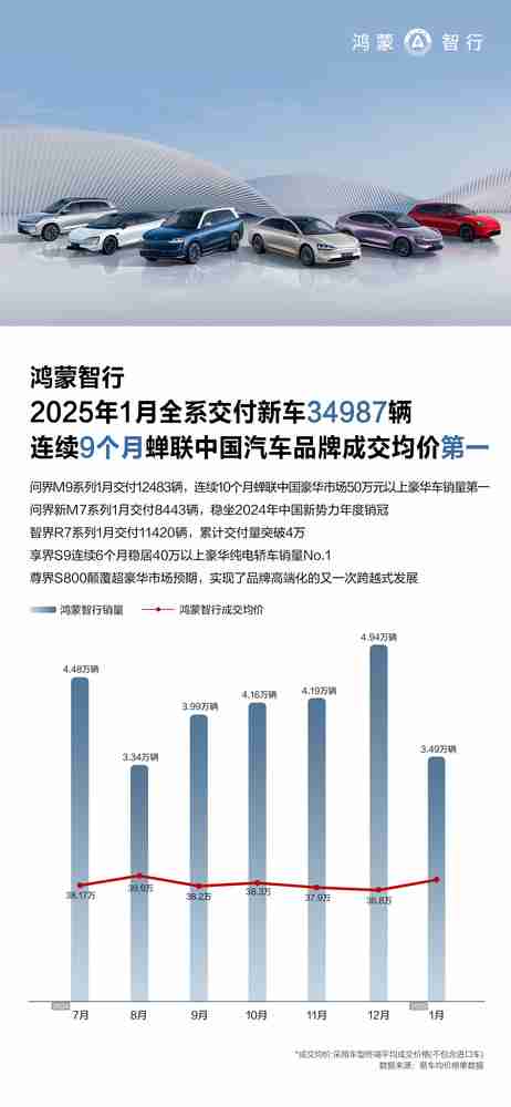 鸿蒙智行1月销量新鲜出炉 持续领跑新势力榜单