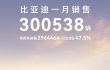 比亚迪公布1月份销售数据 共销售300538辆同比大增