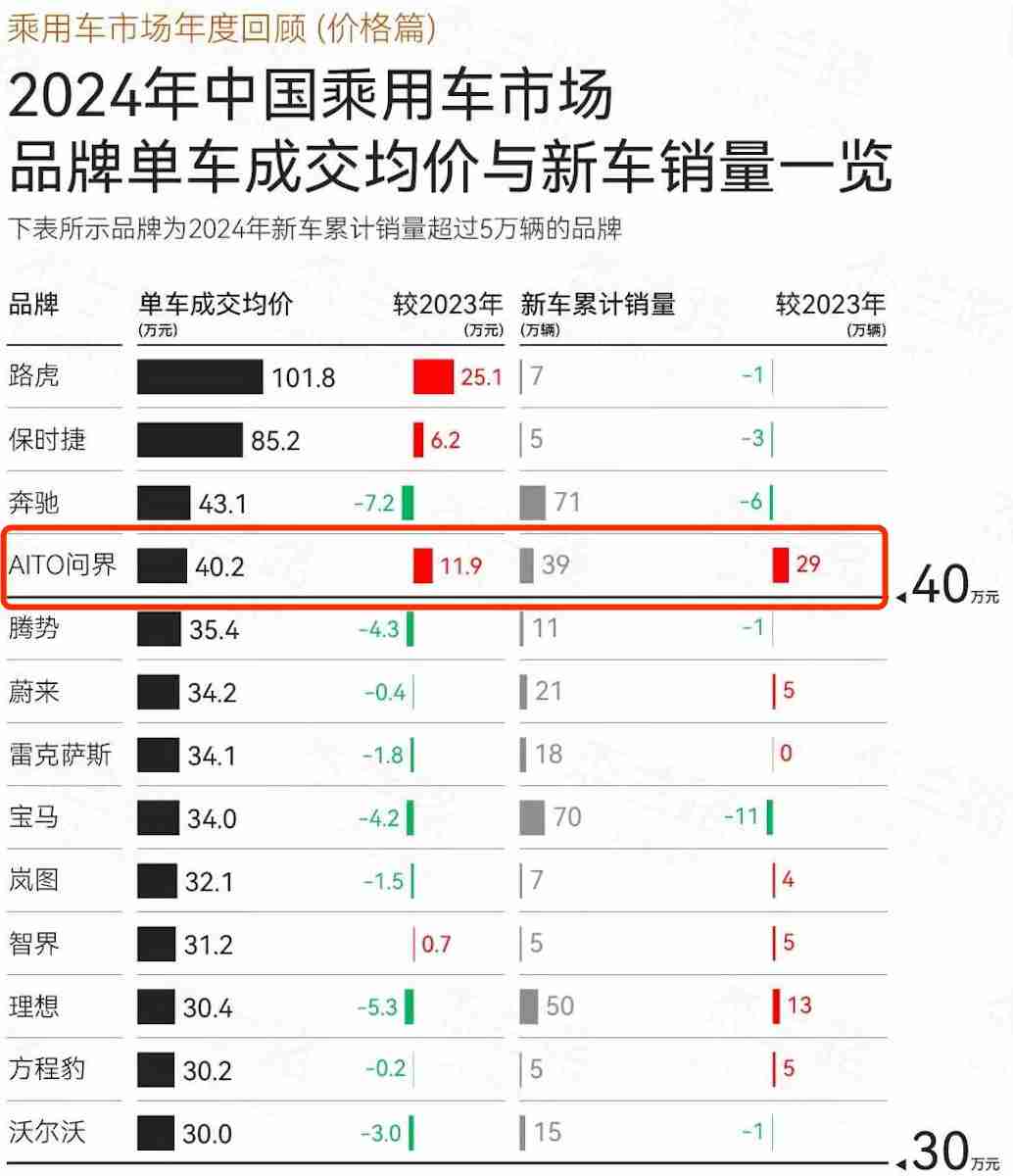 赛力斯发布1月产销快报 问界M9连续10月蝉联豪车市场销冠