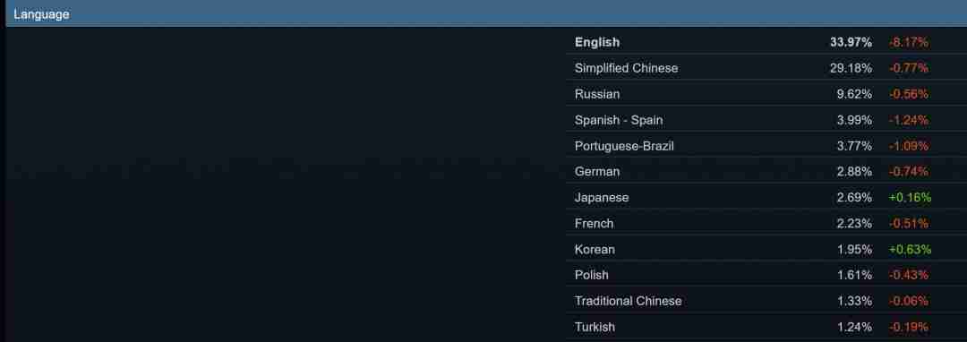 2025年1月Steam硬件调查 最流行的配置是这些