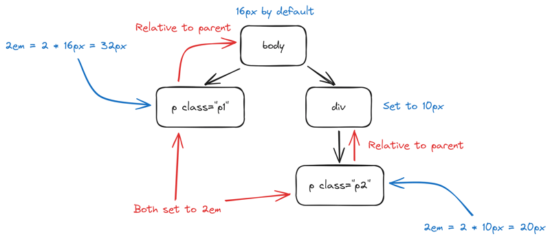如何使用CSS自定义文本