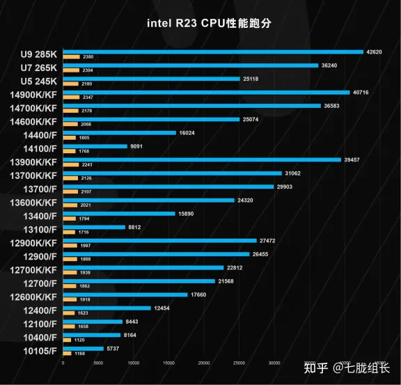 cpu性能天梯图2025（处理器排行榜2025最新）