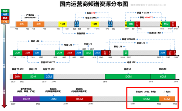 没了它通信行业就完了吗 其实这个频段真没这么重要