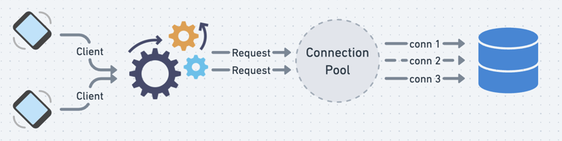 后端開發中的連接池：基本概念，利益和實施