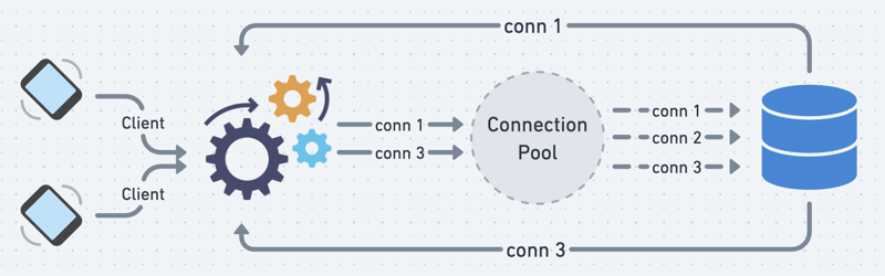 后端開發中的連接池：基本概念，利益和實施