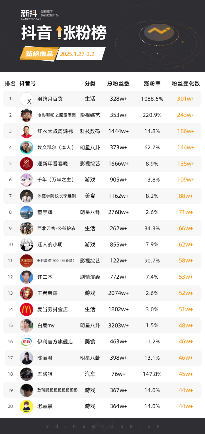 《哪吒2》全网刷屏，抖音一周涨粉超243万