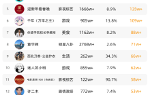 《哪吒2》全网刷屏，抖音一周涨粉超243万