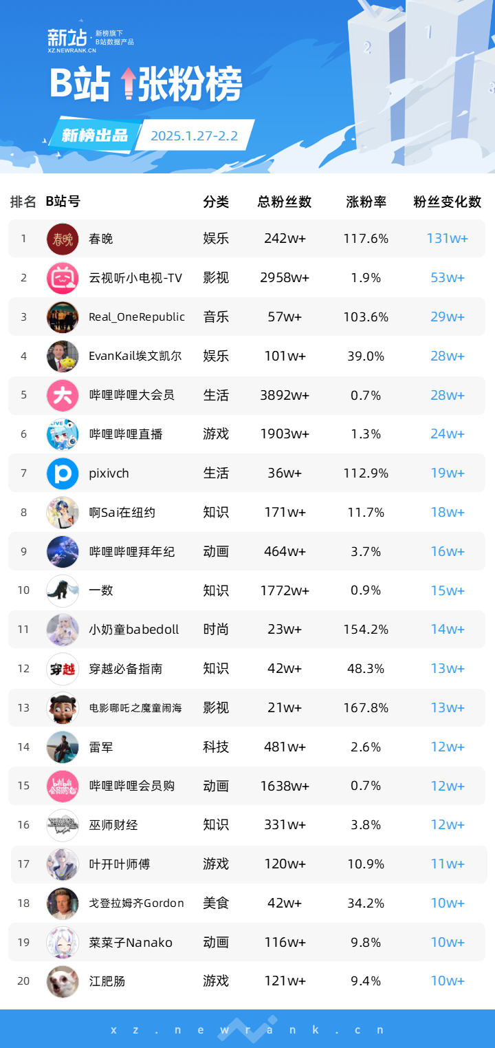 《哪吒2》全网刷屏，抖音一周涨粉超243万
