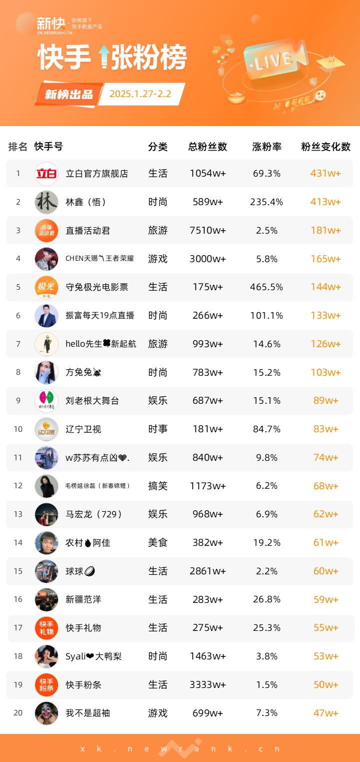 《哪吒2》全网刷屏，抖音一周涨粉超243万