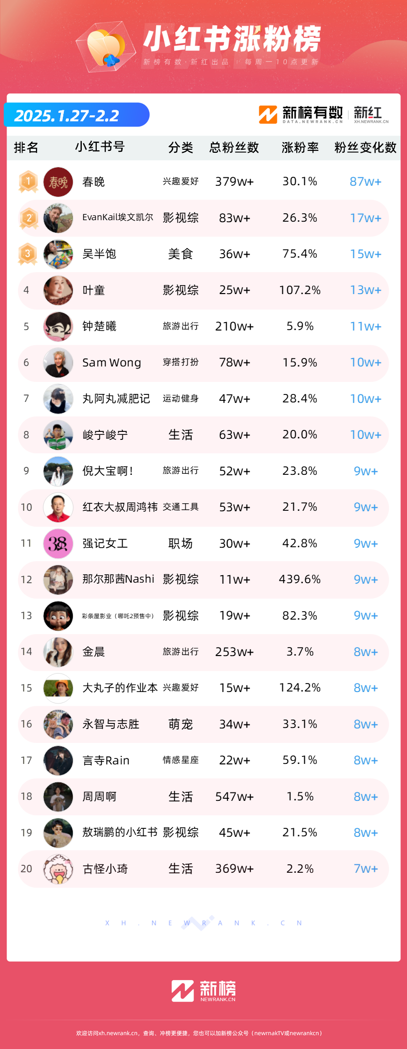 《哪吒2》全网刷屏，抖音一周涨粉超243万