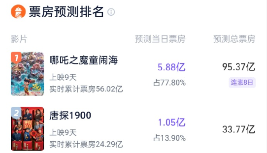 《哪吒之魔童闹海》预测票房超95亿!今天就要成为中国影史第一