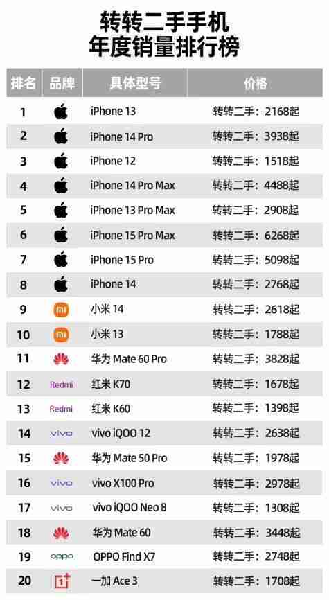 有点尴尬了，二手销量，国产机被iPhone吊打了