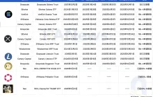 一览多个加密现货 ETF 新进展：SEC 审查提速，SOL 和 LTC 申请进度领先