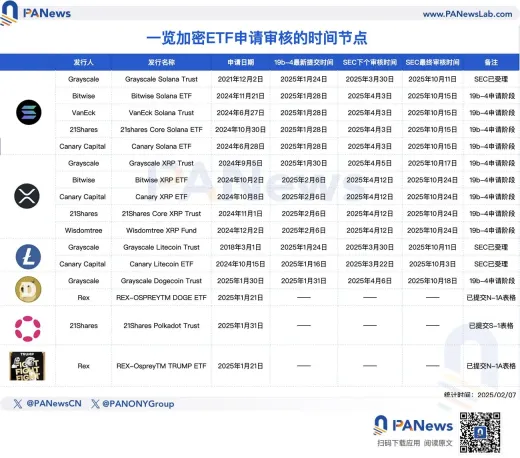 一览多个加密现货 ETF 新进展:SEC 审查提速,SOL 和 LTC 申请进度领先