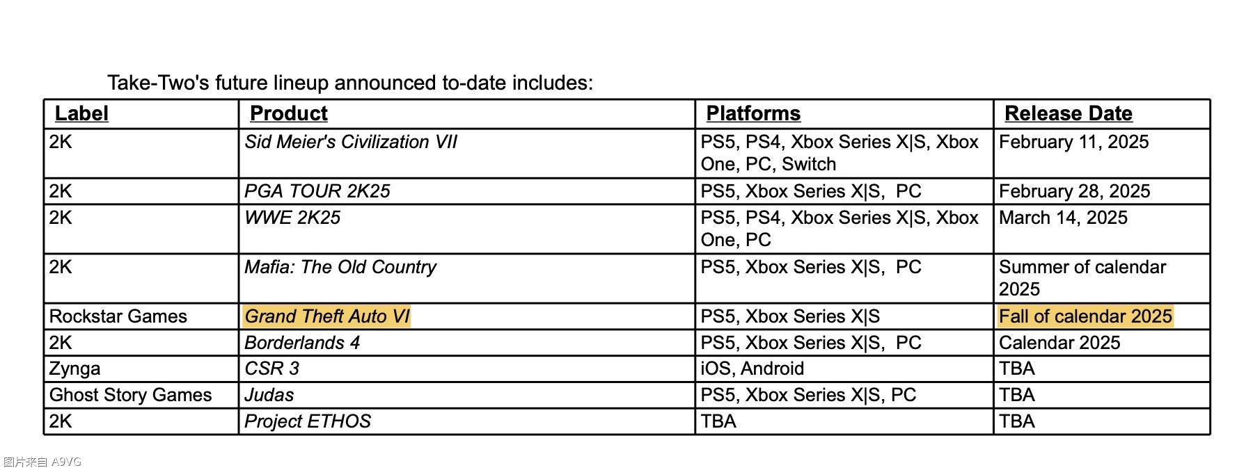 财报显示《GTA 6》仍计划于2025年秋季推出