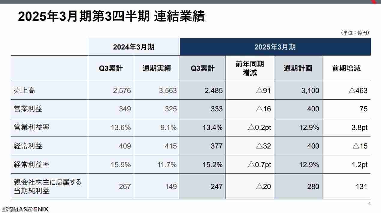 Square Enix24-25财年Q3财报 《DQ3HD-2D》表现超出预期